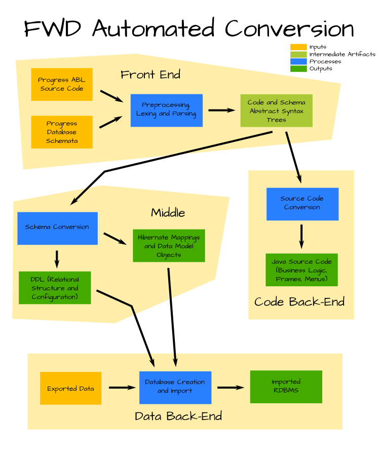 FWD High Level Conversion Process