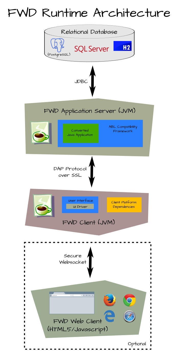 FWD High Level Runtime Environment Design